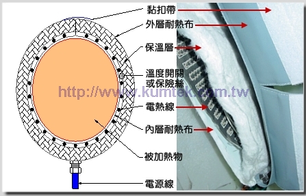加熱袋, 電熱袋 膨脹接頭